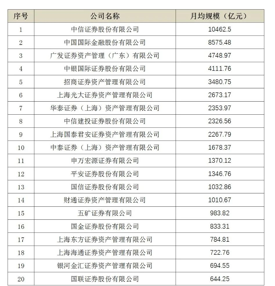 2021年四季度证券公司私募主动管理资产月均规模前20家(图片来源:中基协)
