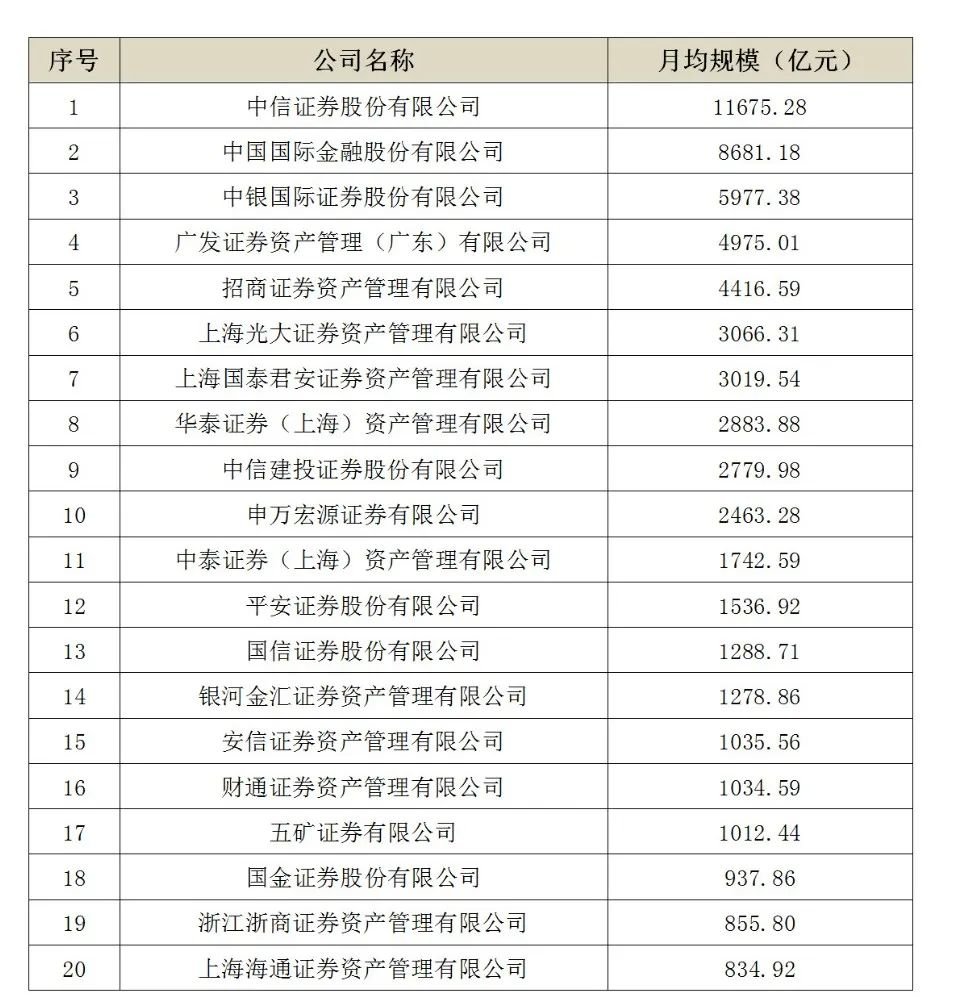 2021年四季度证券公司私募资产管理月均规模前20家(图片来源:中基协)