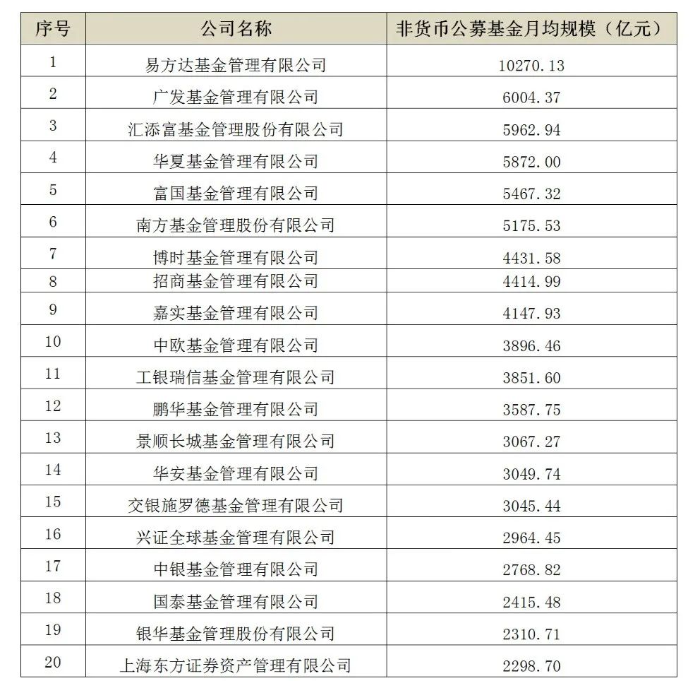 “中基协发布2021四季度基金公司养老金管理规模数据：工银瑞信、易方达、华夏基金居前