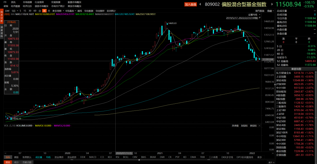 偏股混合型基金当前的回撤情况