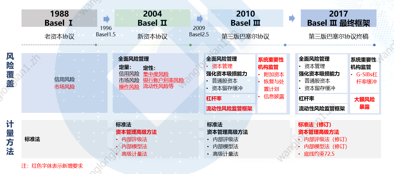 从全面风险管理角度，银行业如何应对巴塞尔协议Ⅲ新规落地？|资本|标准法|数据|监管|信用风险_手机新浪网