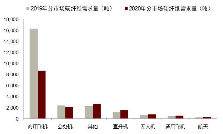资料来源：赛奥碳纤维技术，中金公司研究部