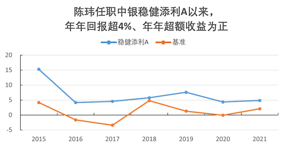数据来源: 基金定期报告，