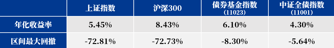 数据来源：Wind，2002/12/31-2021/12/31。历史业绩不代表未来表现，基金非保本，投资需谨慎。