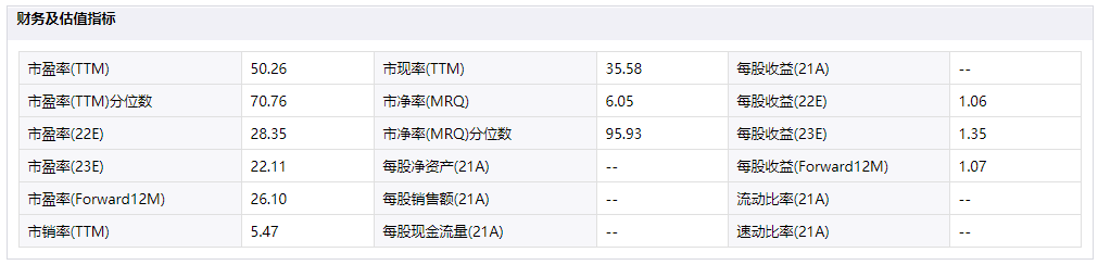 中证新能指数当前估值，数据来源：同花顺iFinD，数据截至2022年2月18日