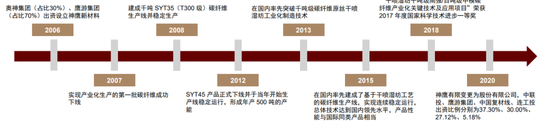 资料来源：公司招股说明书，中金公司研究部