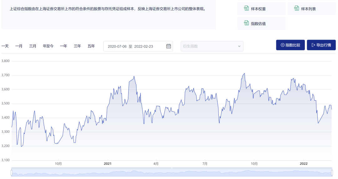 “1年前与1年后：3400点冰火两重天