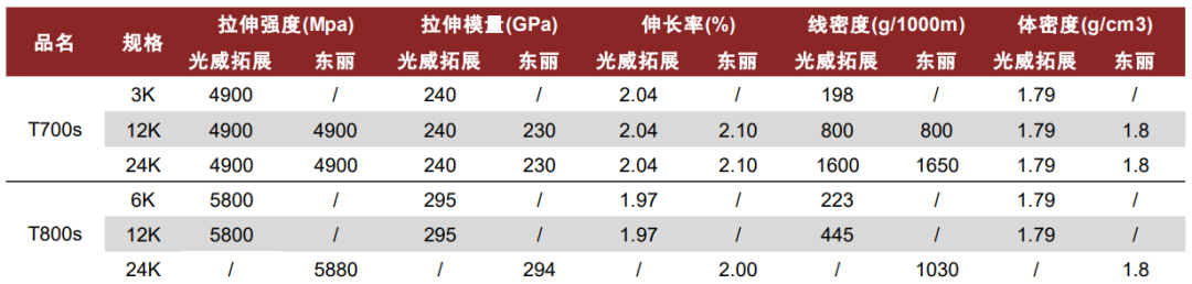 资料来源：公司招股说明书，中金公司研究部