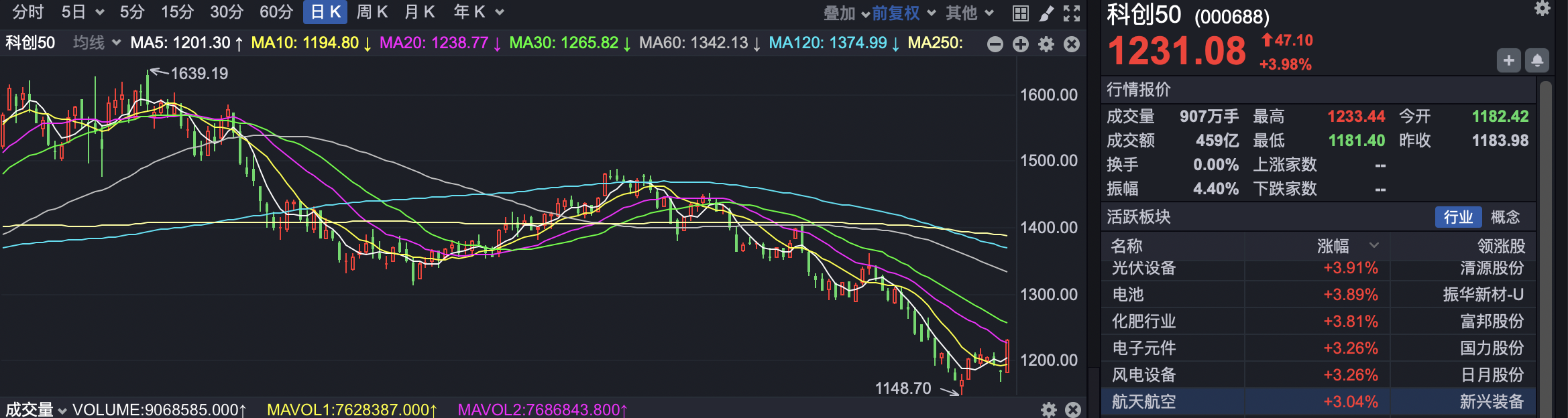 “大涨超3%！双创苦尽甘来