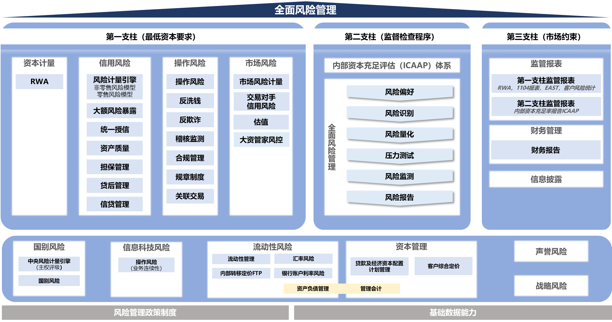 从全面风险管理角度银行业如何应对巴塞尔协议Ⅲ新规落地