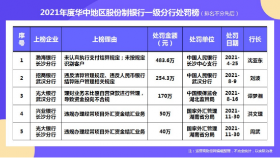 “2021华中地区股份制银行一级分行处罚榜”发布 三家分行罚金破百万