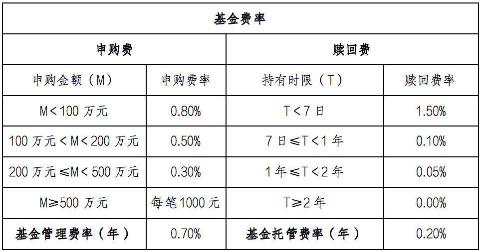 数据来源：诺安基金