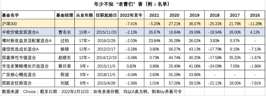 “年少不知“老曹们”香（附：基金经理名单）