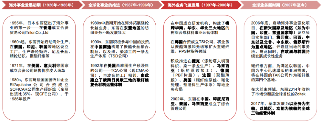 资料来源：公司官网，《编织未来——东丽90年小史》，中金公司研究部