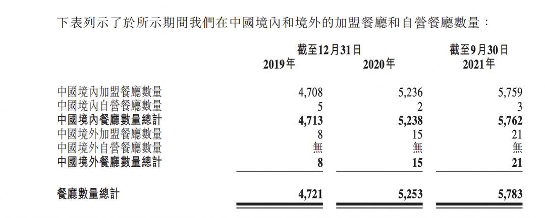 ▲ 截至2021年9月30日，杨国福品牌旗下共有5783家餐厅。