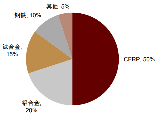 资料来源：中科院，中金公司研究部；注：该结构数据在2011年已披露