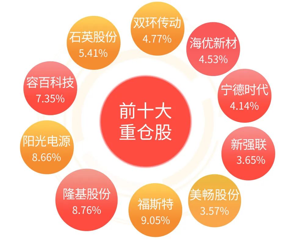 数据来源：基金2021年4季报，数据截至时间2021年12月31日