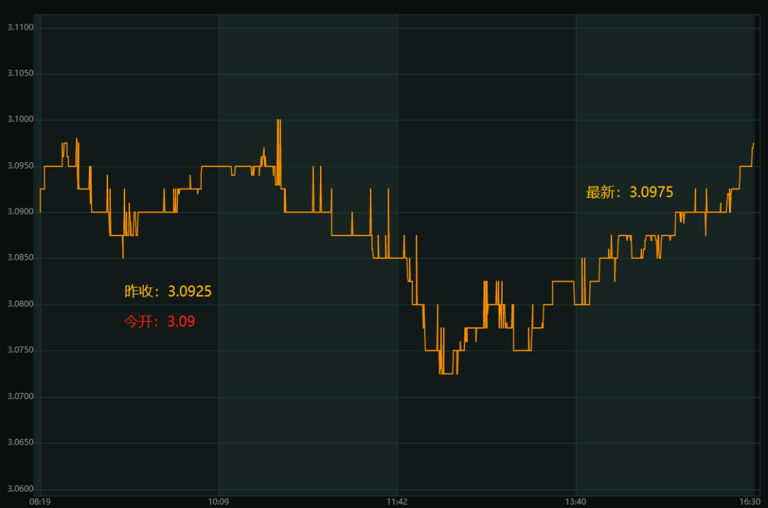 ▋210215分时走势图*qeubee-债券-数据-成交统计-利率债▋利率债买卖