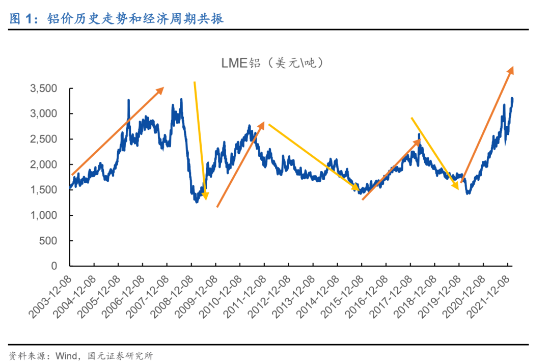 回溯2000年之后伦敦铝价走势可以发现,铝价走向和经济周期共振,在最近