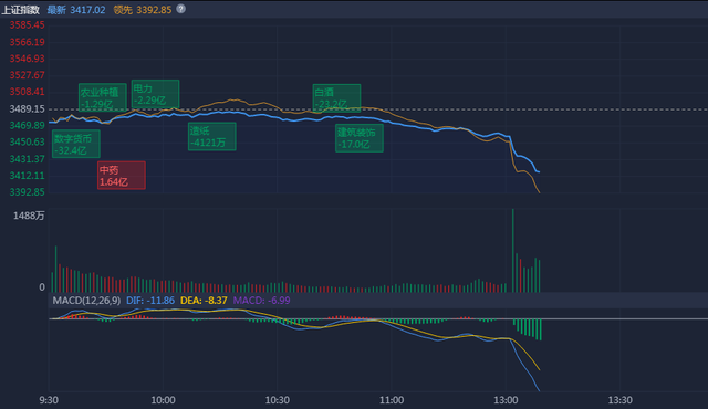 快讯｜A股三大指数午后跳水 两市逾4000只个股下跌