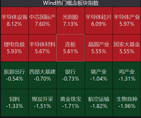 “蔡嵩松“又回来了”，诺安成长大涨5.9%！李晓星、崔宸龙或已调仓