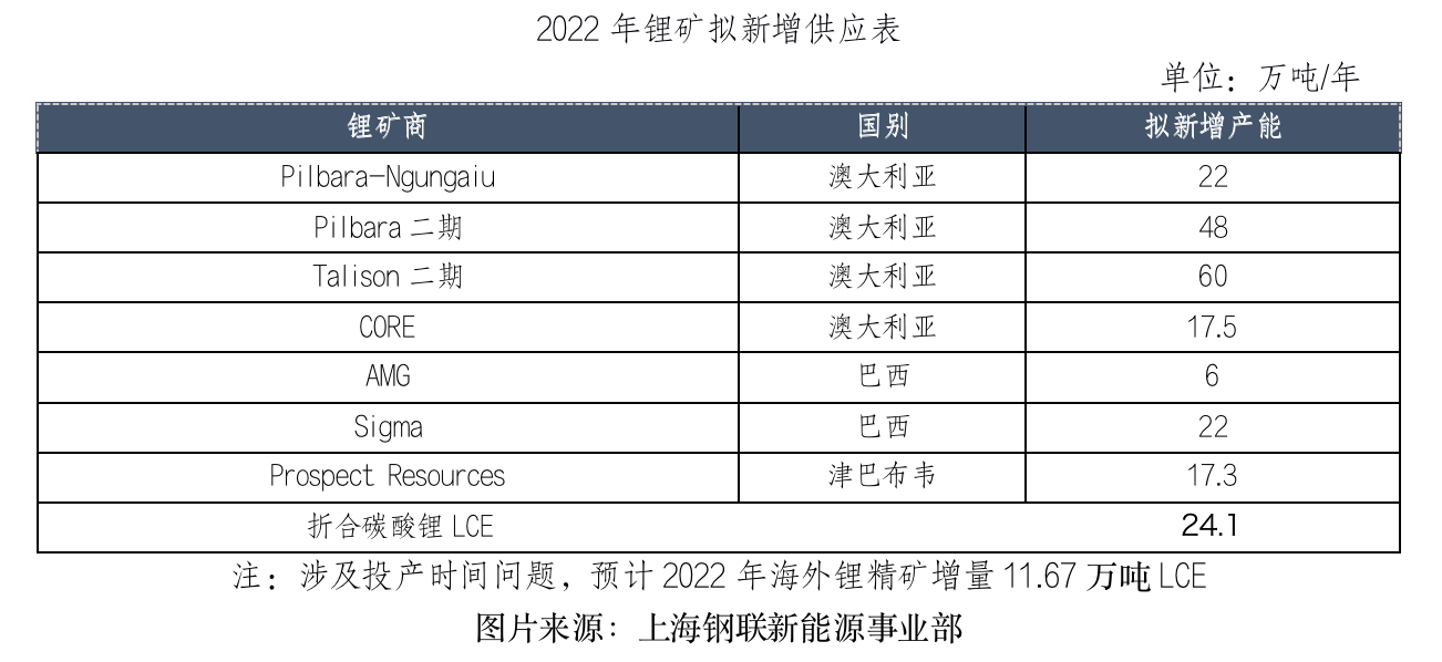 “锂新增产能“地图”浮现 2022年缺口明显 下游需求未见减缓