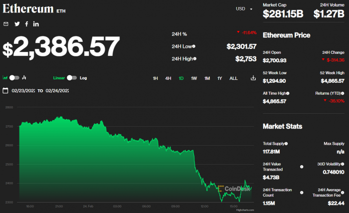 CoinDesk / ETH 走势截图