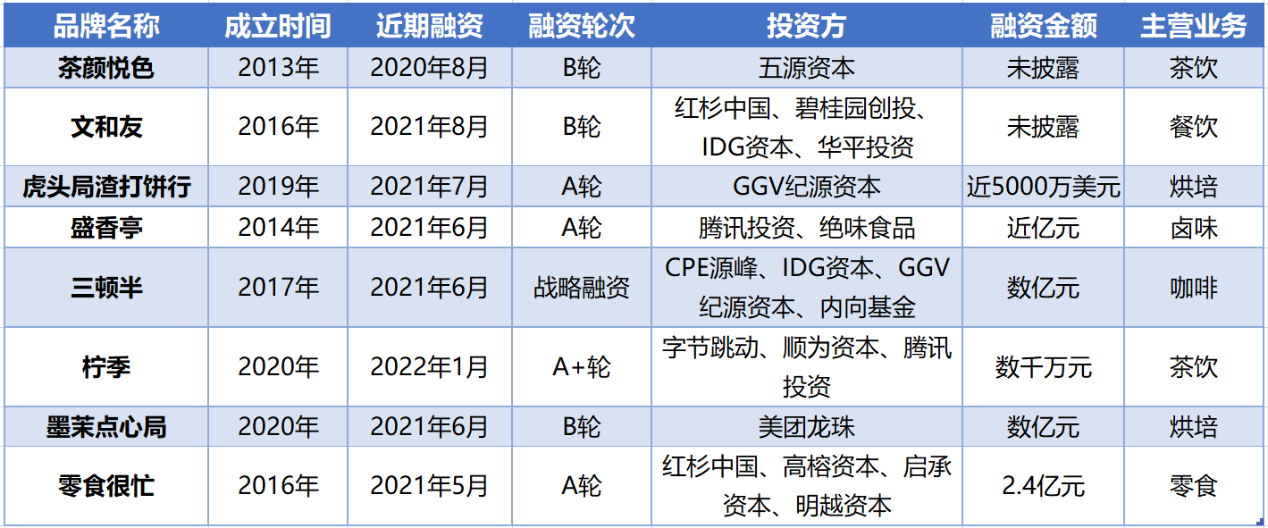 制图：新消费日报 数据：天眼查