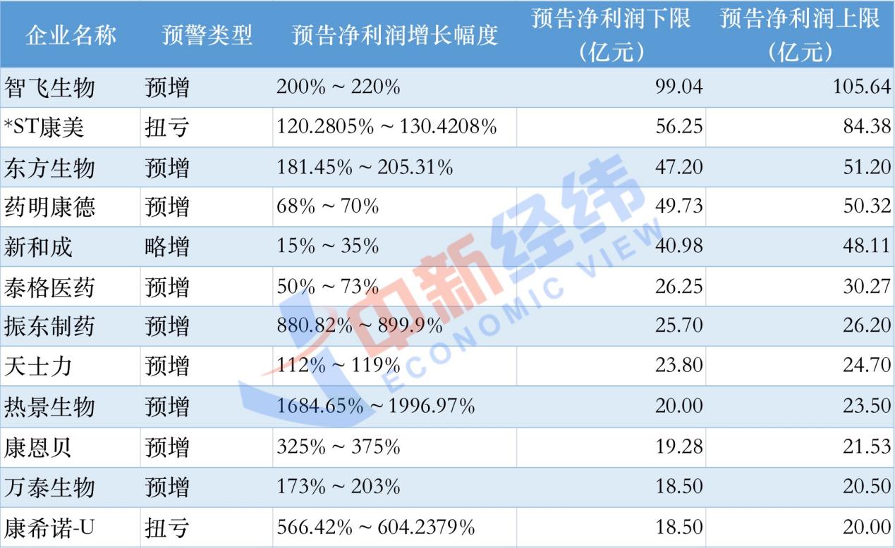 医药企业2021年业绩放榜：盈利破百亿仅一员，这两家“卖子”逆袭