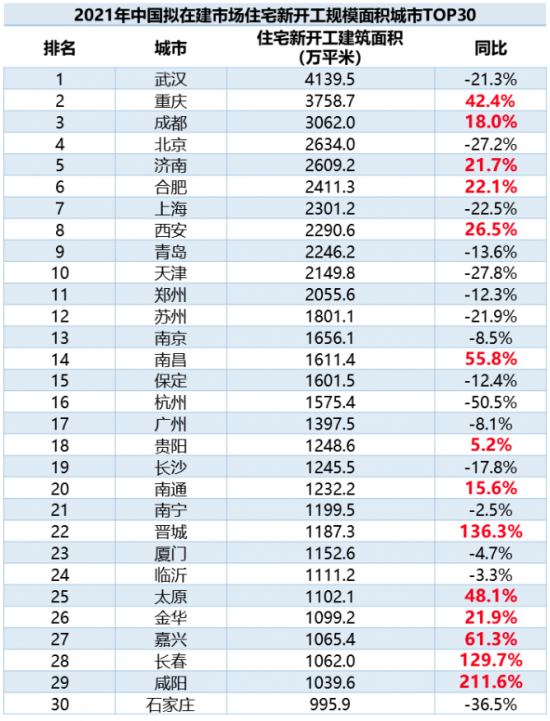 数据来源：奥维云网地产大数据