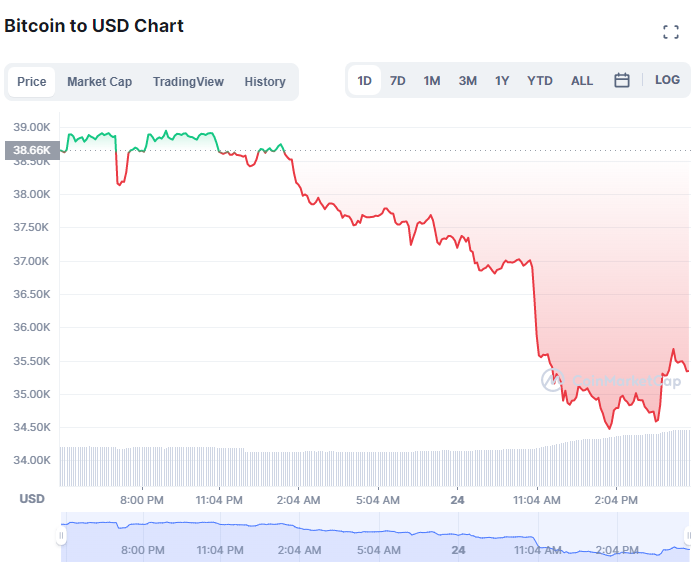 CoinMarketCap / BTC 走势截图