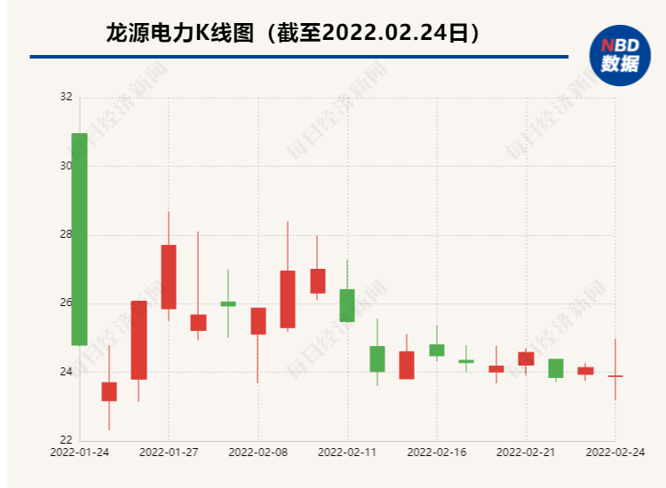 “乌克兰局势急剧恶化 龙源电力：乌克兰在运风电场目前经营正常