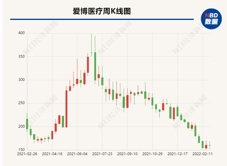 “爱博医疗2021年净利润大增：“近视神器”OK镜业绩很“OK”，如何在红海市场再进一步？