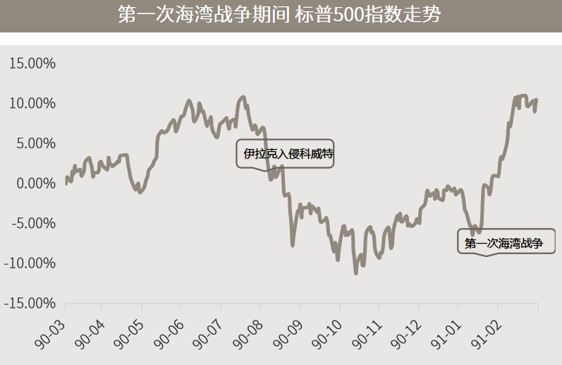 资料来源:Wind 资料日期:1990/3~1991/2。