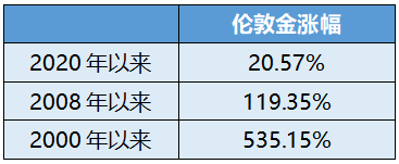 数据来源：Wind，截至2021.12.31