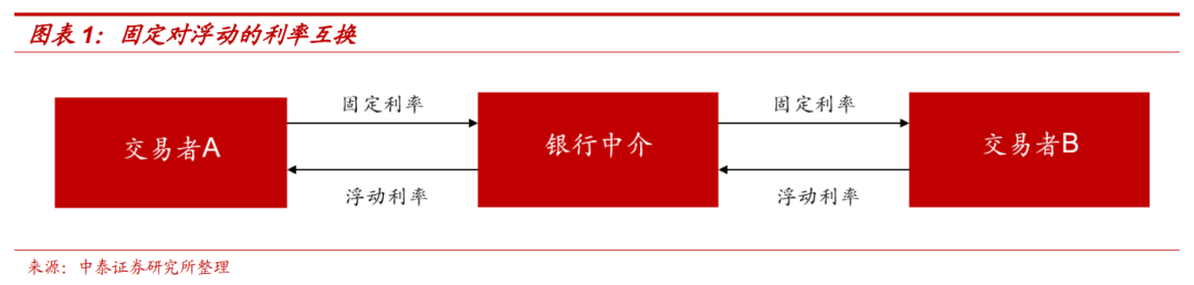 利率互换面面观——微观看债系列一|利率_新浪财经_新浪网
