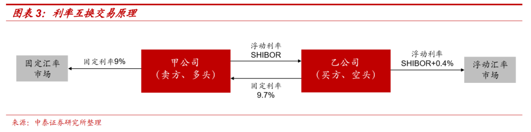 利率互换面面观——微观看债系列一|利率_新浪财经_新浪网
