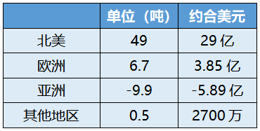 数据来源：世界黄金协会，2022.2.11