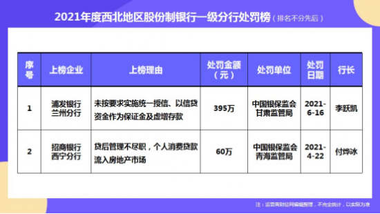 “2021西北地区股份制银行一级分行处罚榜”：都有不少违规行为