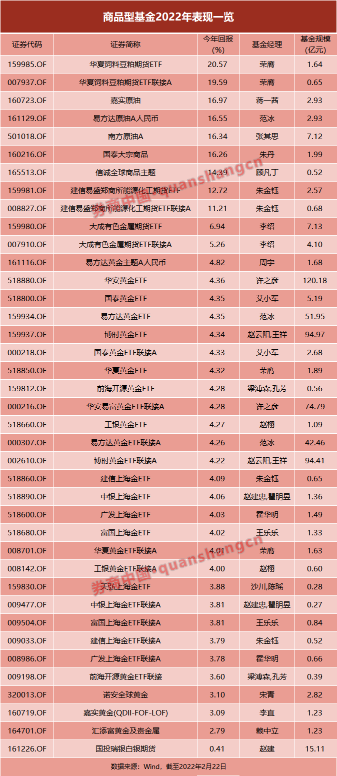 国内商品型基金发展缓慢