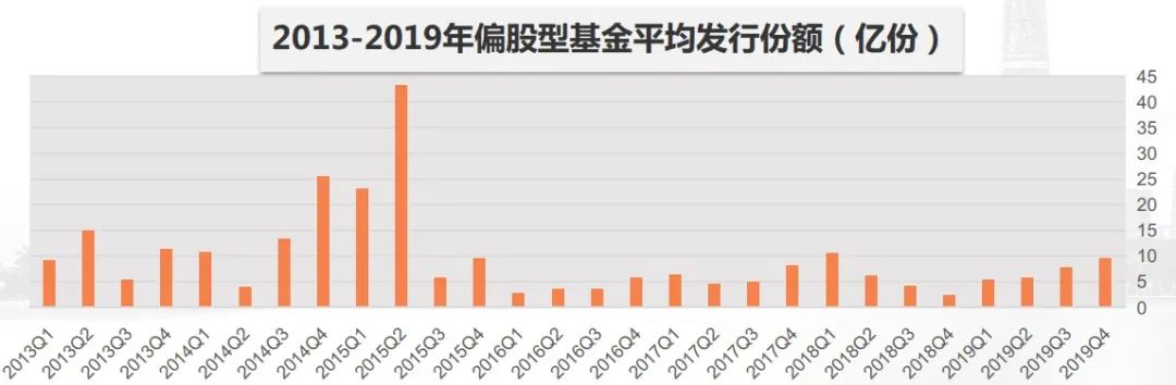 数据来源：WIND，数据区间2013/1/4-2019/12/9 ，偏股型基金包括普通股票型和偏股混合型基金