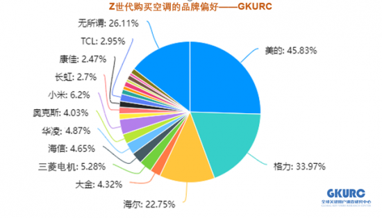 除了美的格力海尔，年轻人还关注哪些空调品牌？