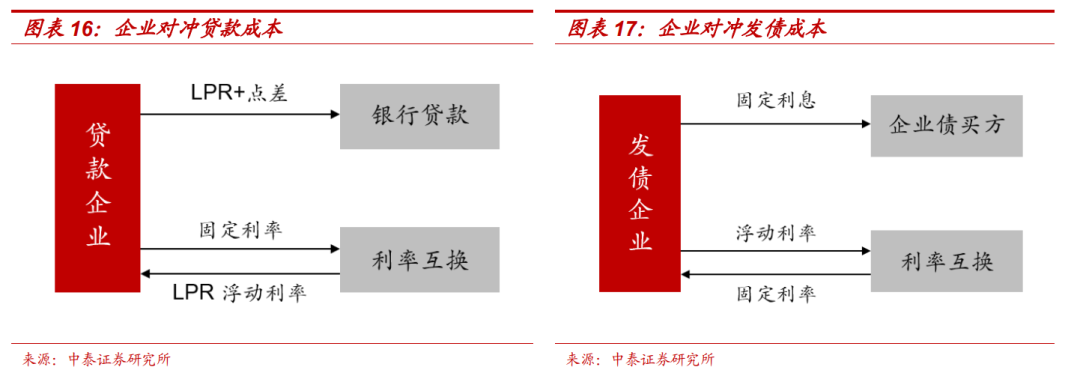 利率互换面面观——微观看债系列一_手机新浪网