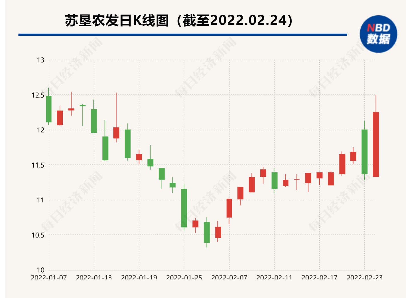 “苏垦农发回应乌克兰子公司情况：目前尚未对其注资