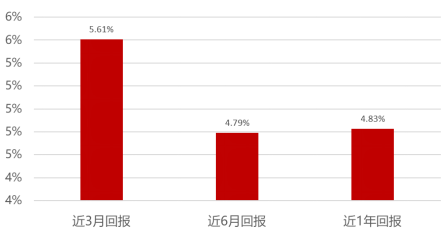 数据来源：万得资讯，截至2022.1.15