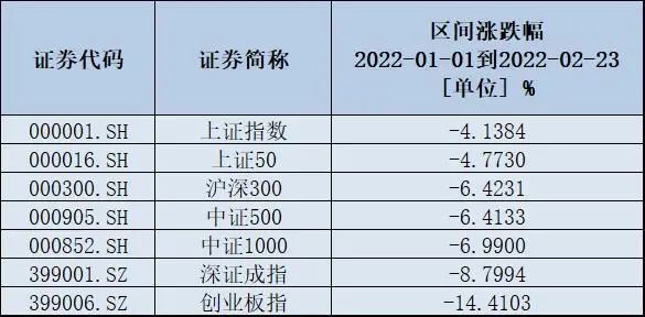 数据来源：wind，截至2022年2月23日