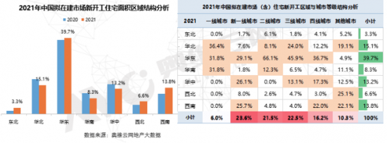 数据来源：奥维云网地产大数据