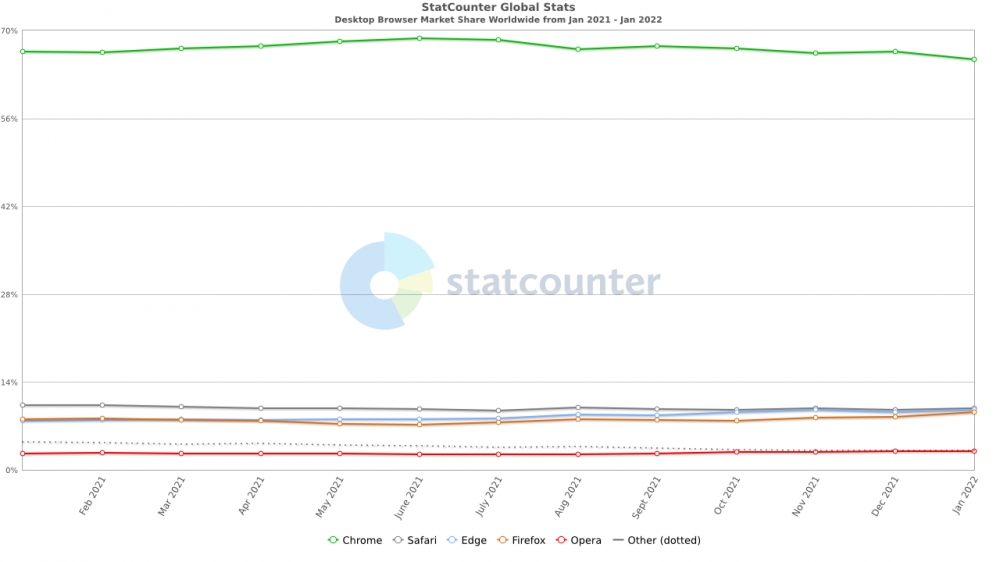 StatCounter：微软 Edge 桌面浏览器市场占有率有望超越苹果 Safari