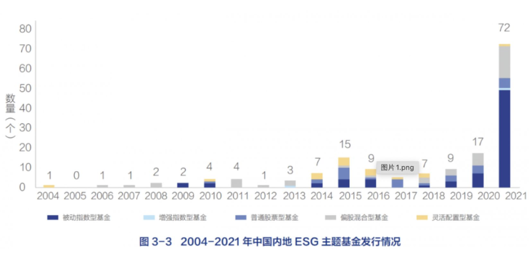 (图表来源:《2021中国ESG发展创新白皮书》)