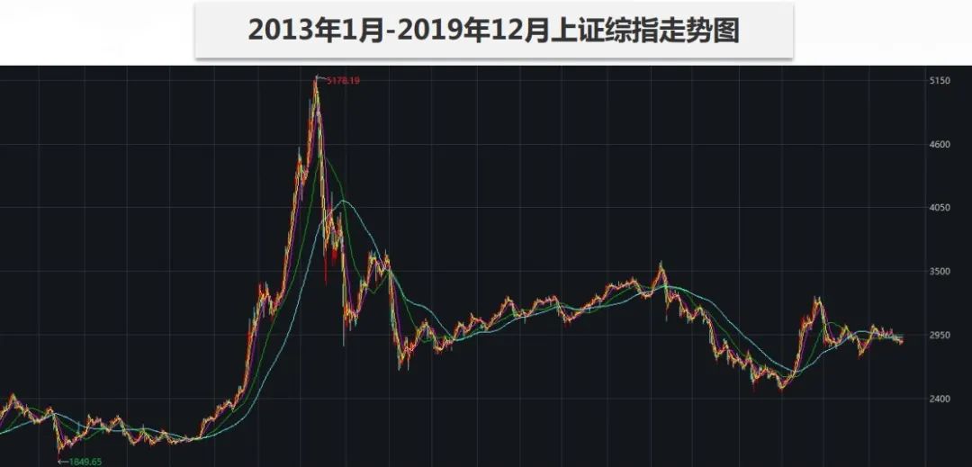 数据来源：WIND，数据区间2013/1/4-2019/12/9 ，偏股型基金包括普通股票型和偏股混合型基金